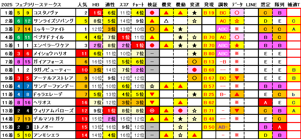 2025　フェブラリーＳ　結果まとめ1